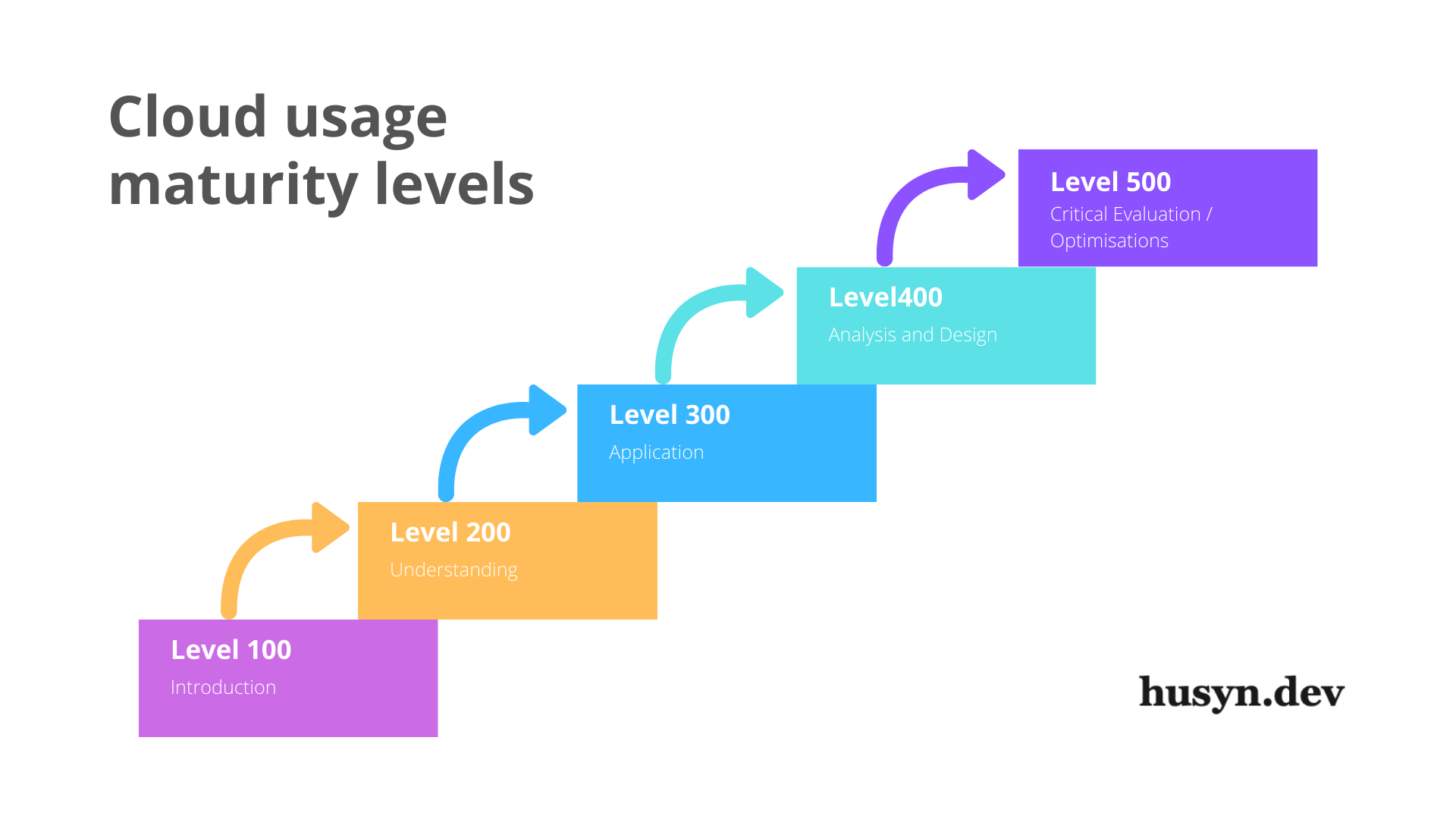 Cloud usage maturity levels